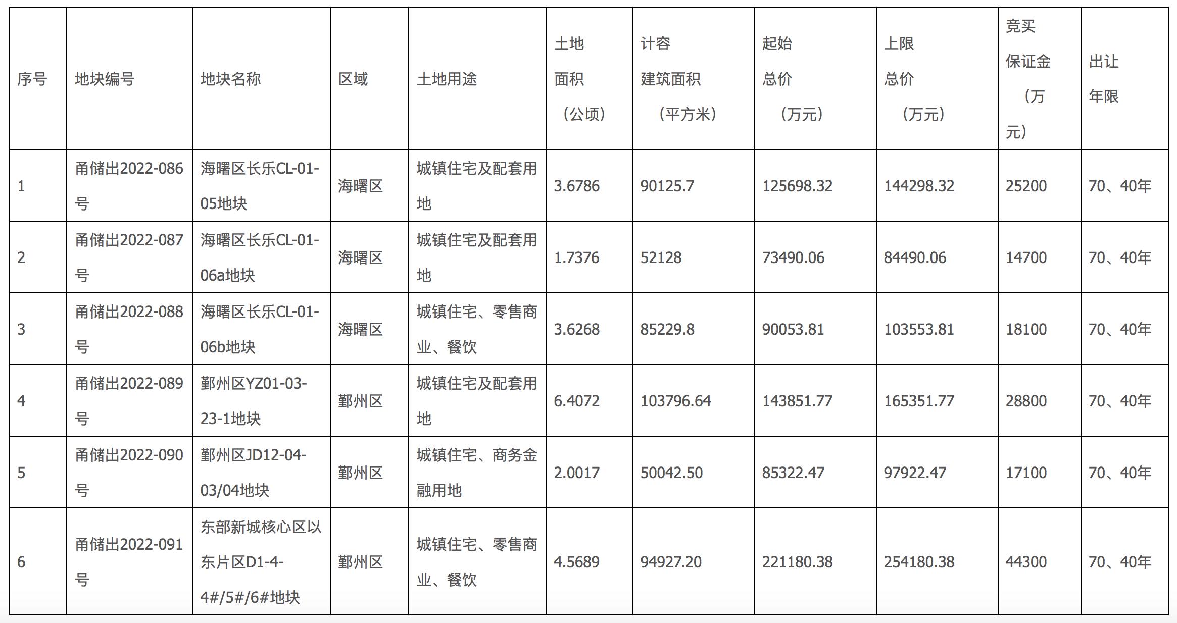 寧波第四批集中供地：6宗涉宅用地總起拍價約73.96億元