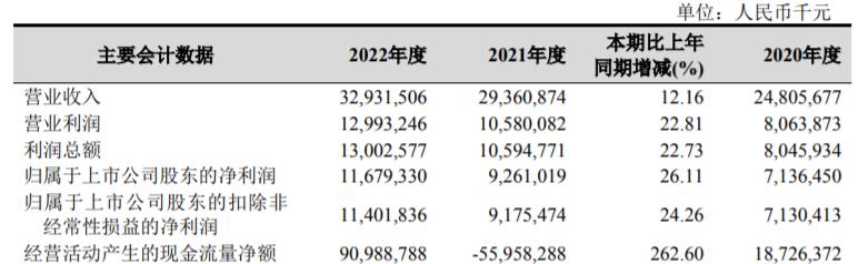 杭州銀行2022年淨利潤超116億，擬10派4元