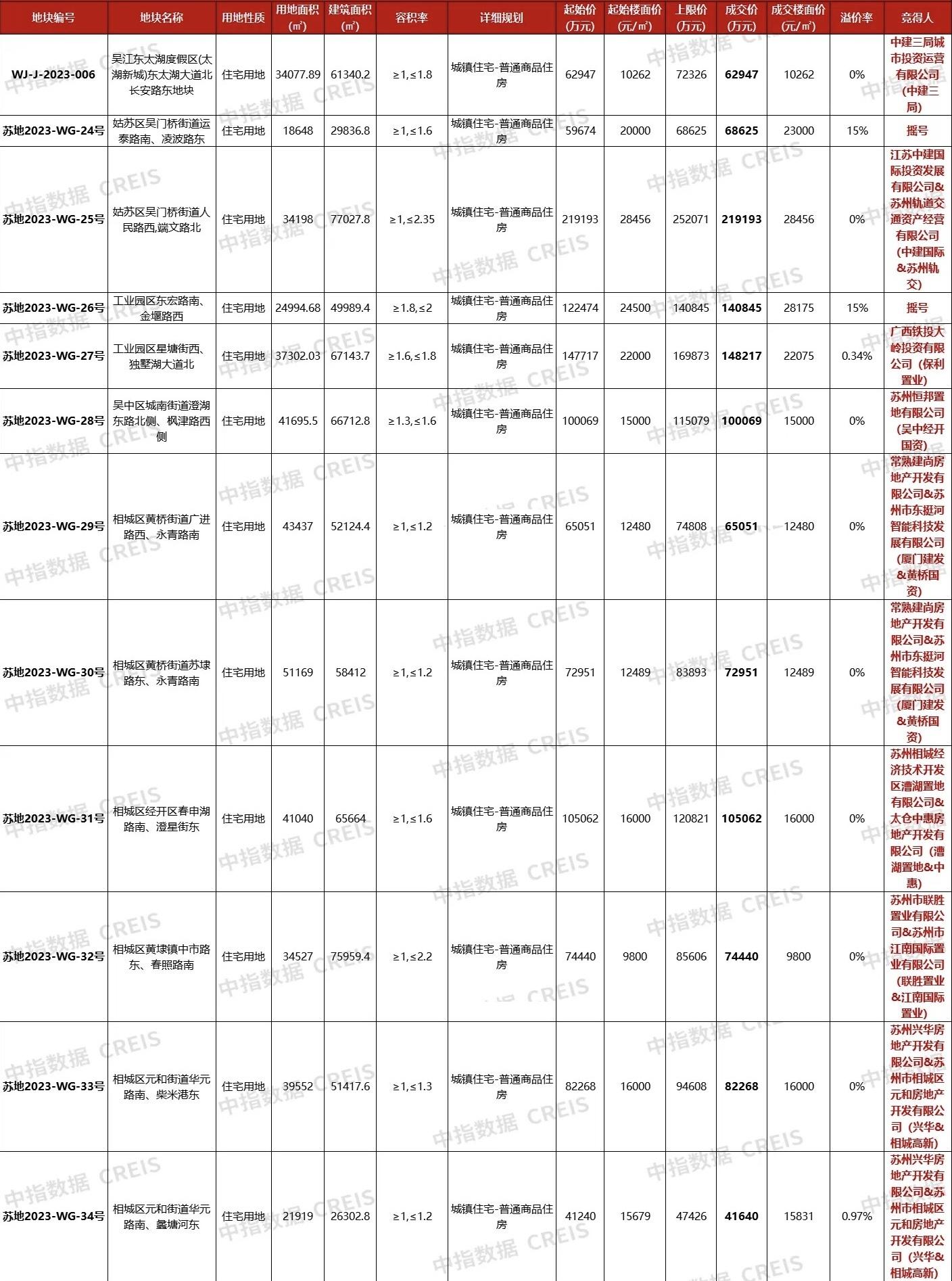 蘇州三批次供地攬金118.13億元，2宗封頂待搖號