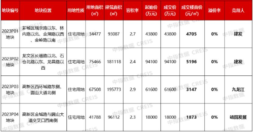 福建漳州首批集中供地收官：建發以13.8億元摘得兩宗地塊