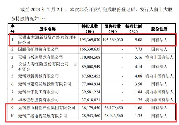 無錫銀行非公開發行新增股份完成登記，可轉債轉股價格迎調整