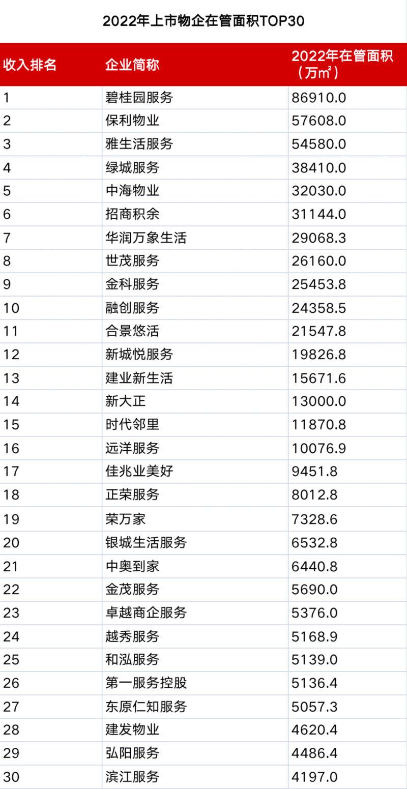 物企“成績單”：誰是“營收王”？誰最會賺錢？