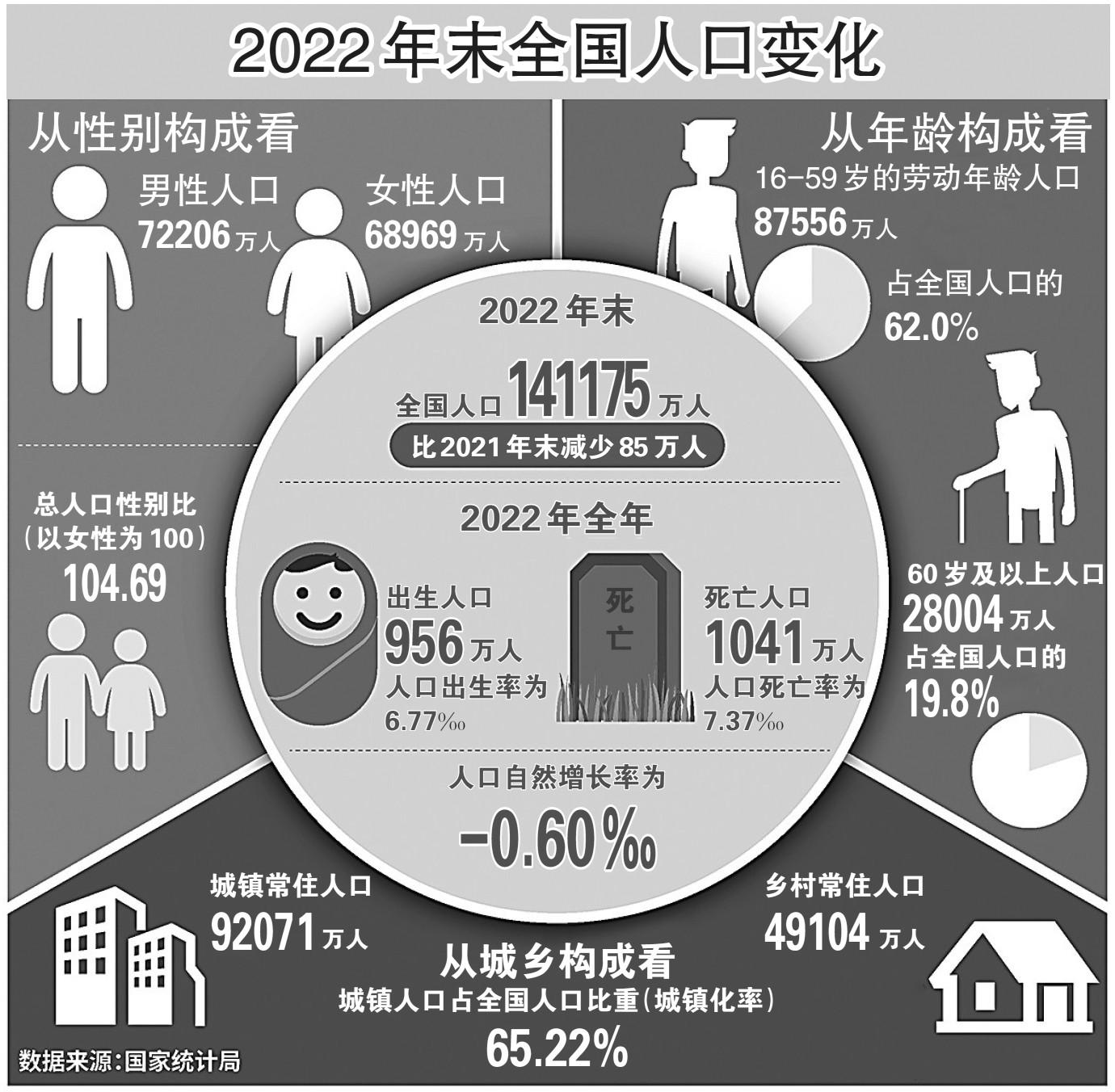 各方解讀中國人口出現負增長