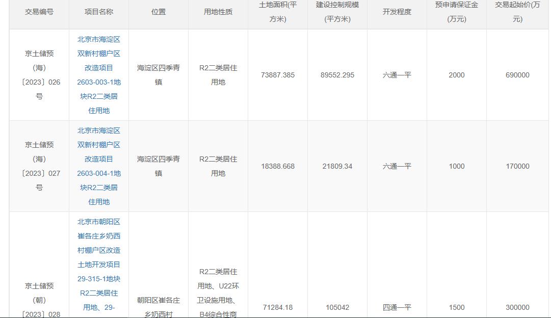 北京掛牌海淀區及朝陽區3宗宅地 起始價116億元