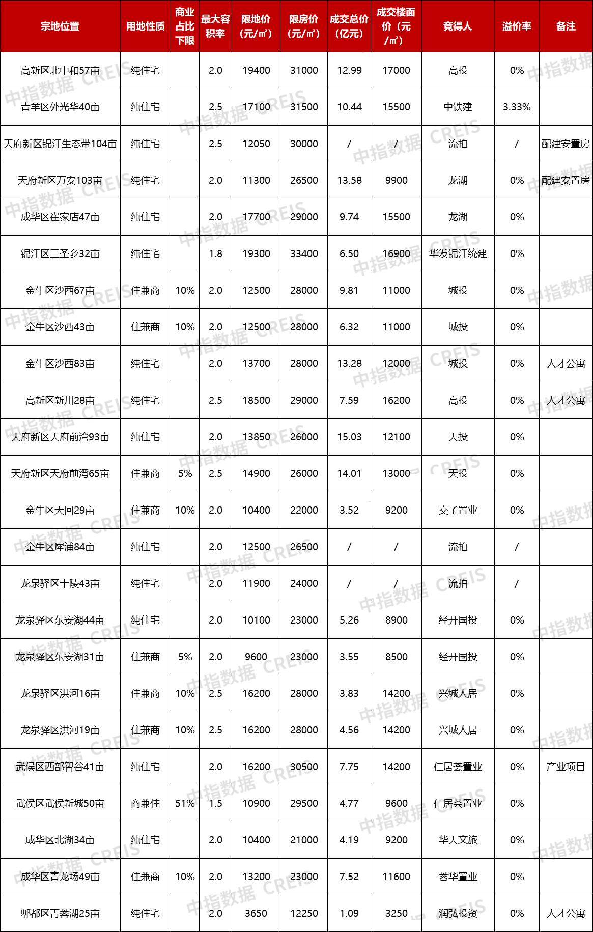 成都第三批集中供地首日成交21宗地塊，總成交價約165億