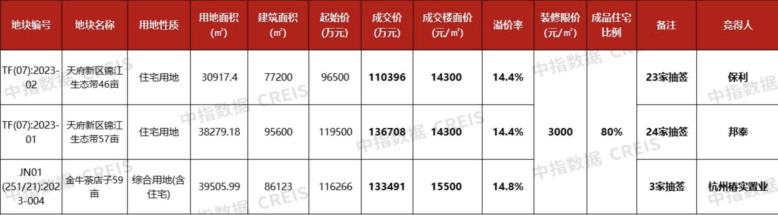 成都三宗涉宅地塊全部熔斷成交，總成交金額約38.06億元
