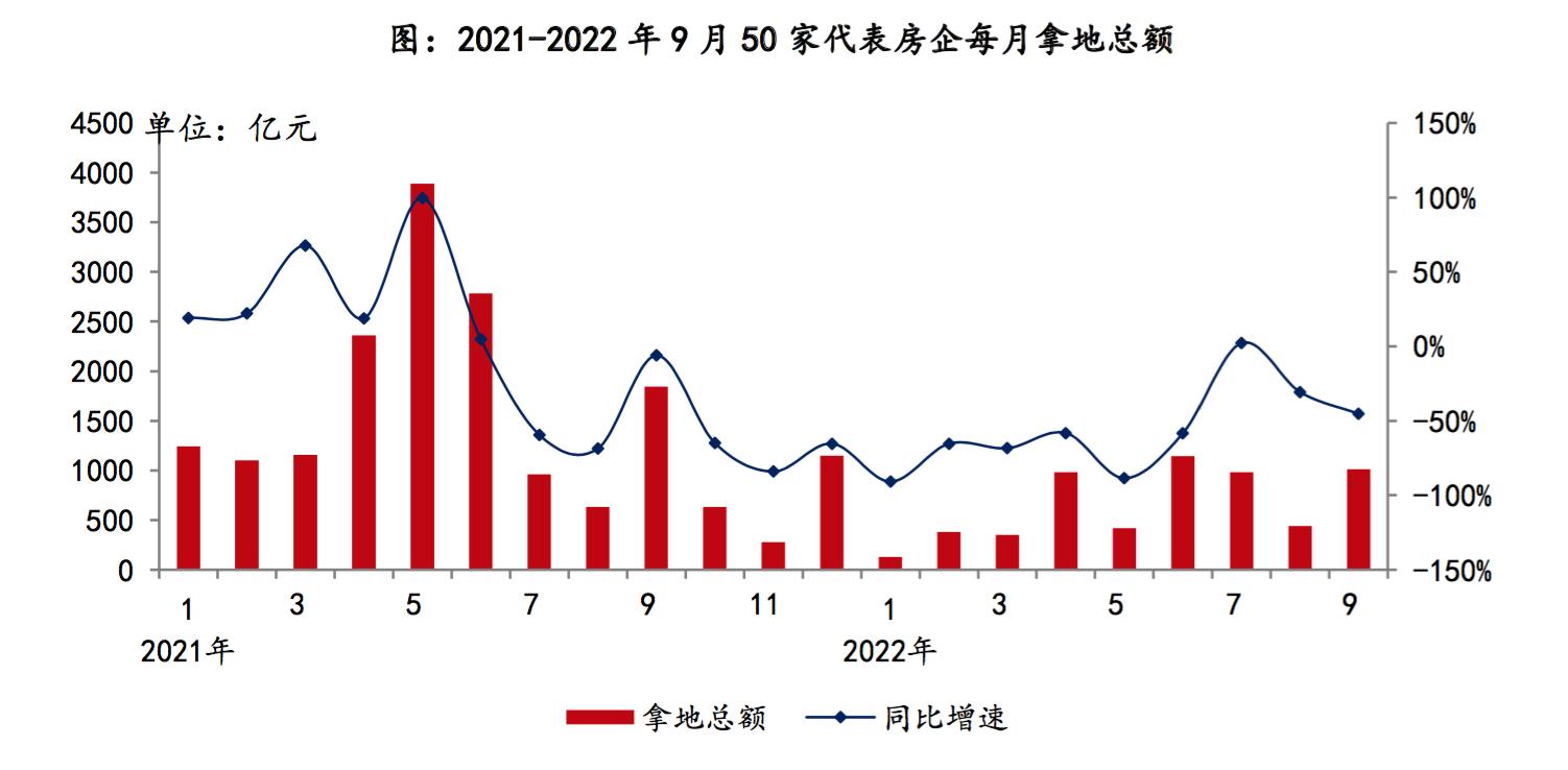 9月多城集中供地：房企拿地總額環比上漲，央企國企仍是主力