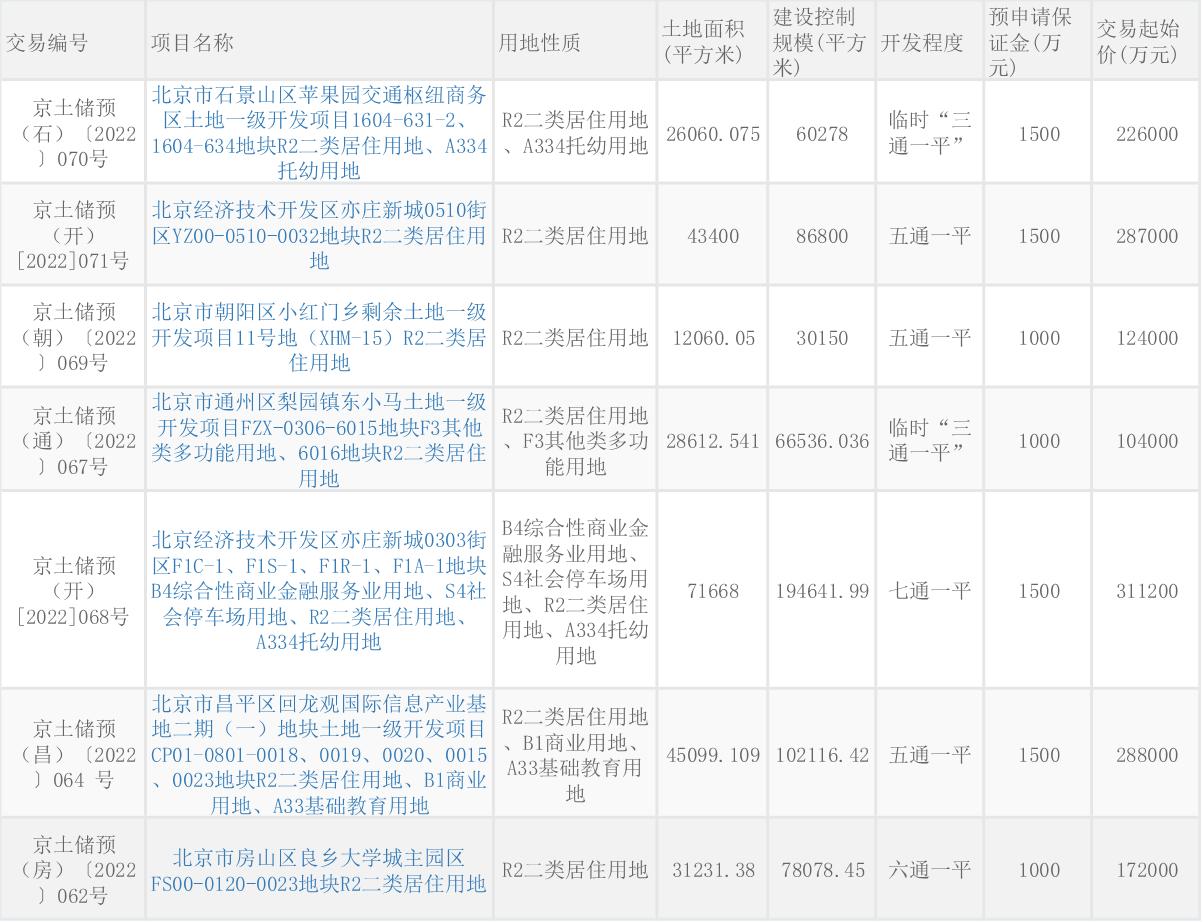 北京再掛2宗預申請涉宅地塊，總起始價35億元
