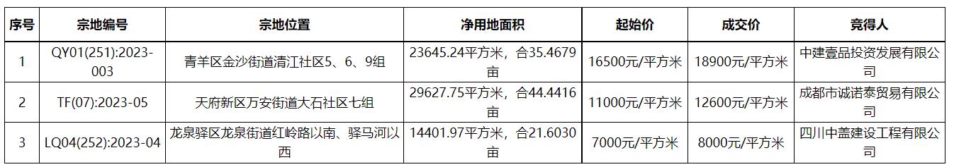 成都首輪土拍：3宗宅地收金20.36億元 均“熔斷”成交