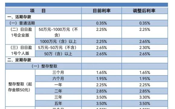 調整存款利率，多地多家銀行已宣佈