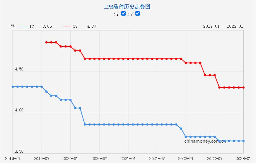 開年首期貸款市場報價利率未作調整