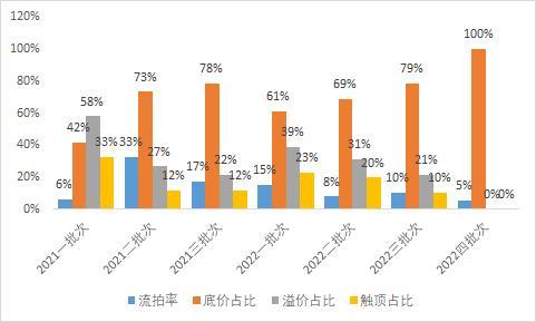 多城加推第五批供地 “兩集中”轉向因城施策