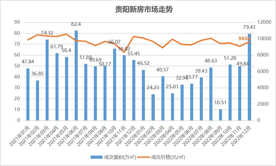 貴陽：購房觀望情緒緩和，新年需求熱度或回升
