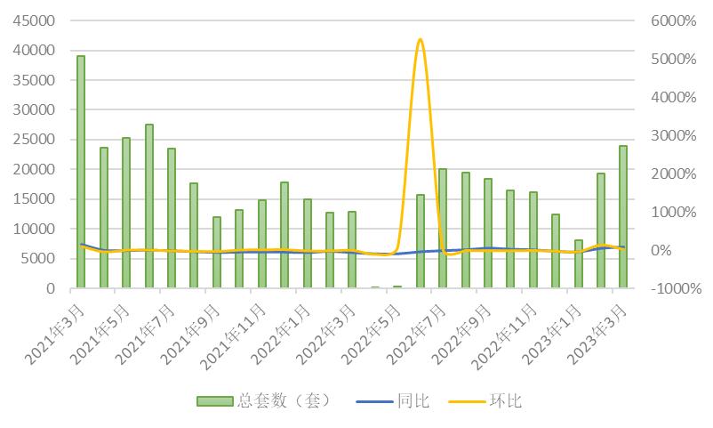 3月上海二手房成交套數達20個月新高：掛牌量充足，價格穩定