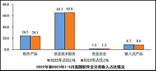 1-5月我國軟件業務收入同比增長13.3%