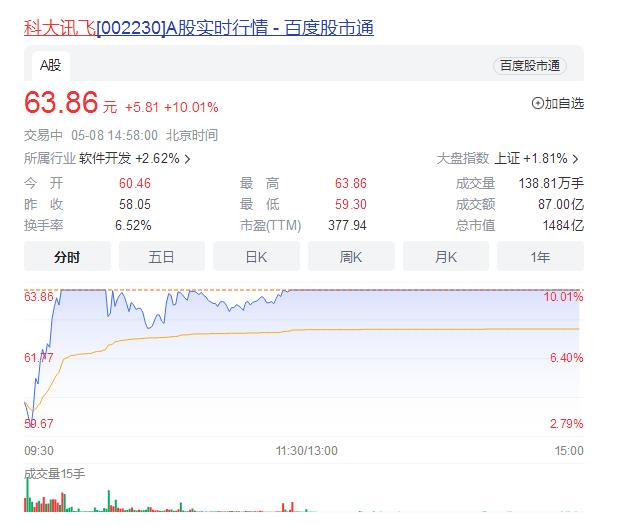 星火認知大模型發佈後首個交易日，科大訊飛漲停