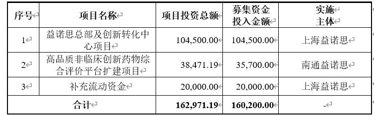 益諾思：醫研CRO領先企業，核心競爭力突出、業績穩增