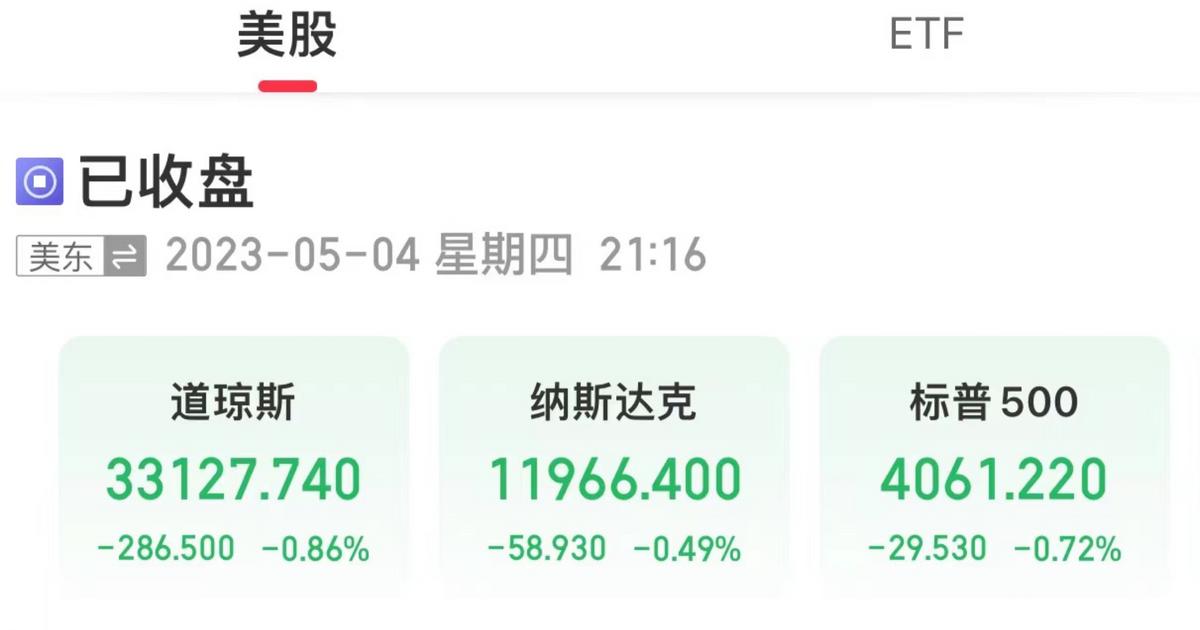 美三大股指全線收跌，多隻地區銀行股遭重挫