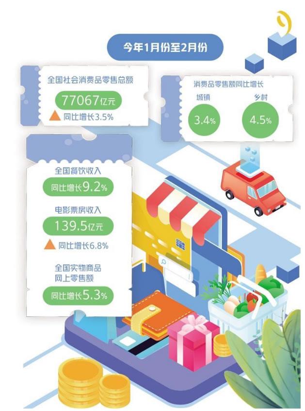 需求集中釋放 一季度消費市場持續回升