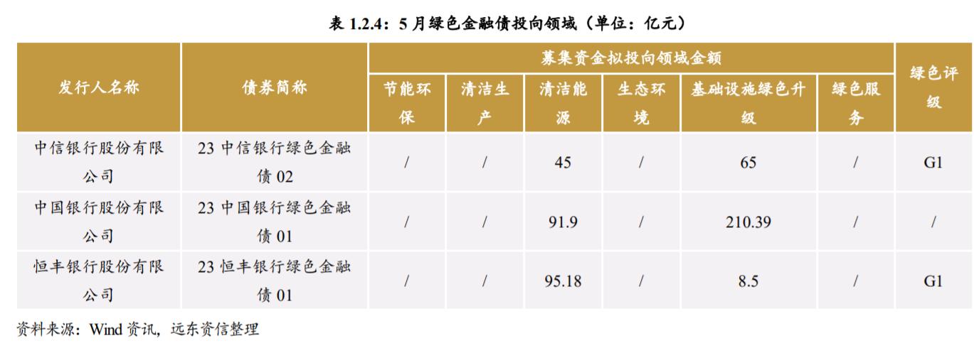 綠債連續三月發行規模破千億，6月銀行發行提速