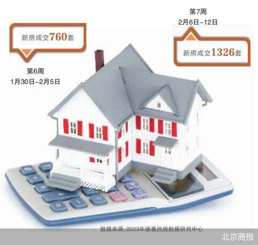 小陽春前置 北京新房市場曲線未明