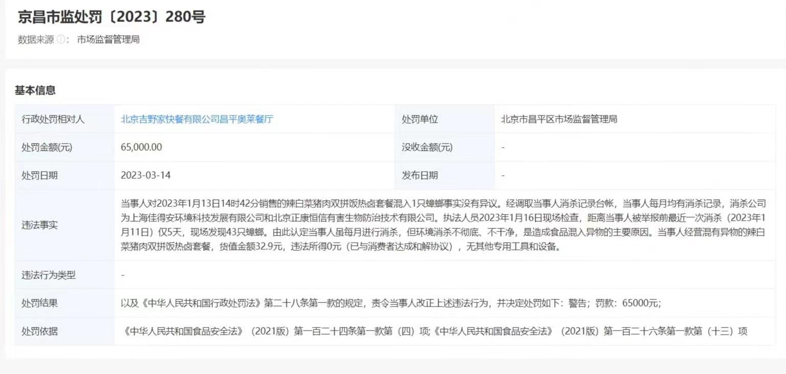 吉野家飯菜喫出蟑螂被罰6.5萬