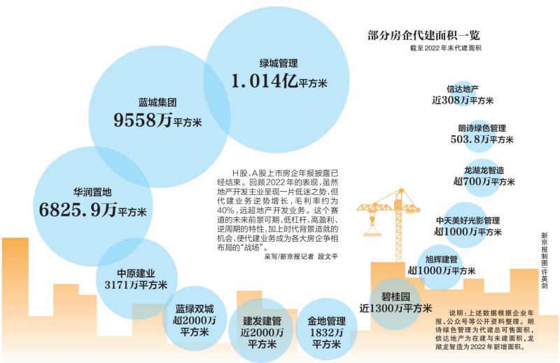 代建業務：房企爭相佈局，掘金新藍海市場