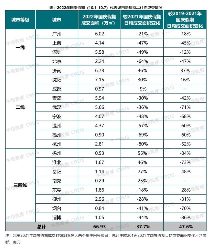 國慶假期部分重點城市新房銷售同比增長，黃金週樓市出現恢復