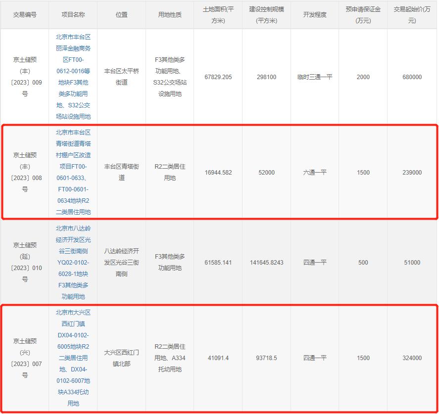 北京豐臺、大興掛牌兩宗預申請住宅用地 總起始價56.3億元