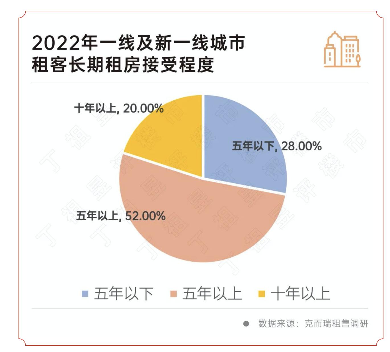 多地積極嘗試保租房REITs試點，一線城市20%的人接受10年以上租房