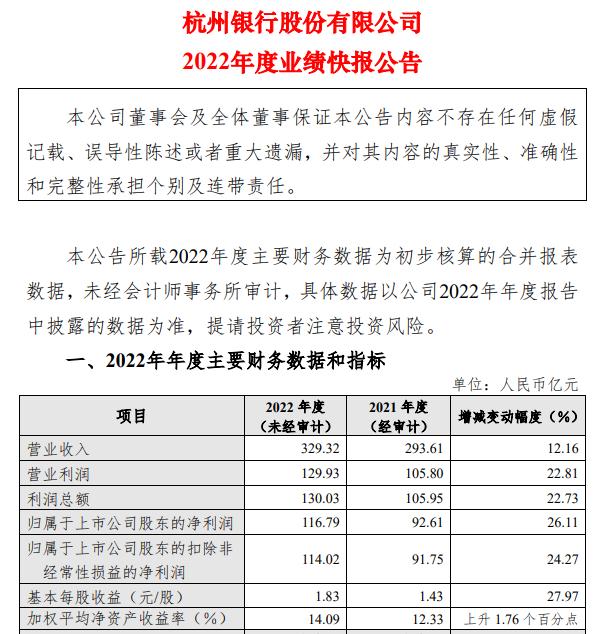 杭州銀行業績快報：歸母淨利潤同比增26.11%