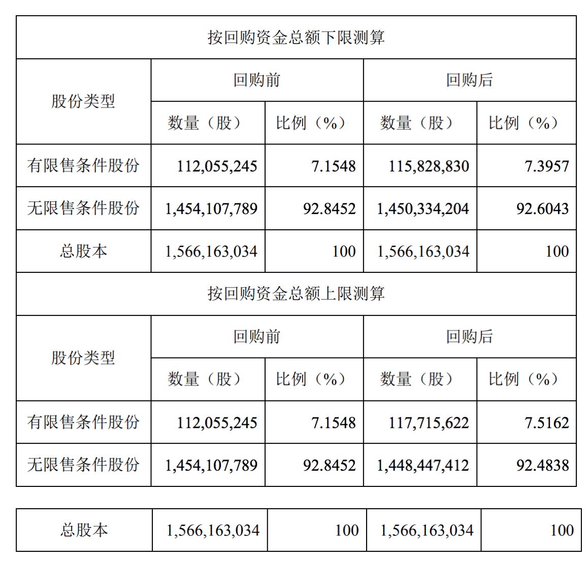 先導智能擬以2至3億元回購股份