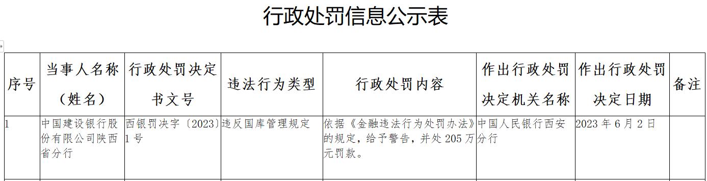 建設銀行陝西分行被警告，並處罰款205萬元