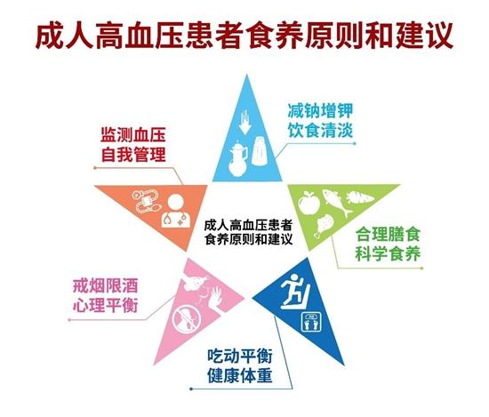 快來學習你的專屬降壓方法 高血壓人羣可針對性食養