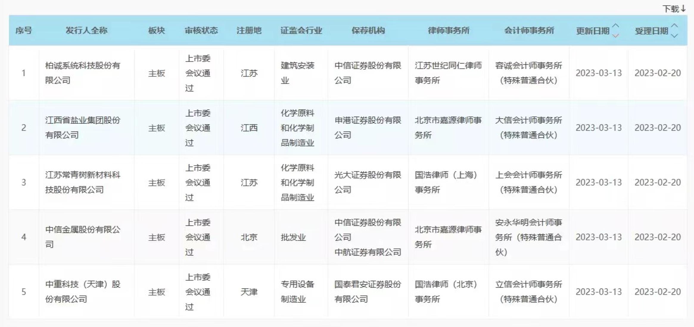 全面註冊制下，首批主板上會企業全部過會