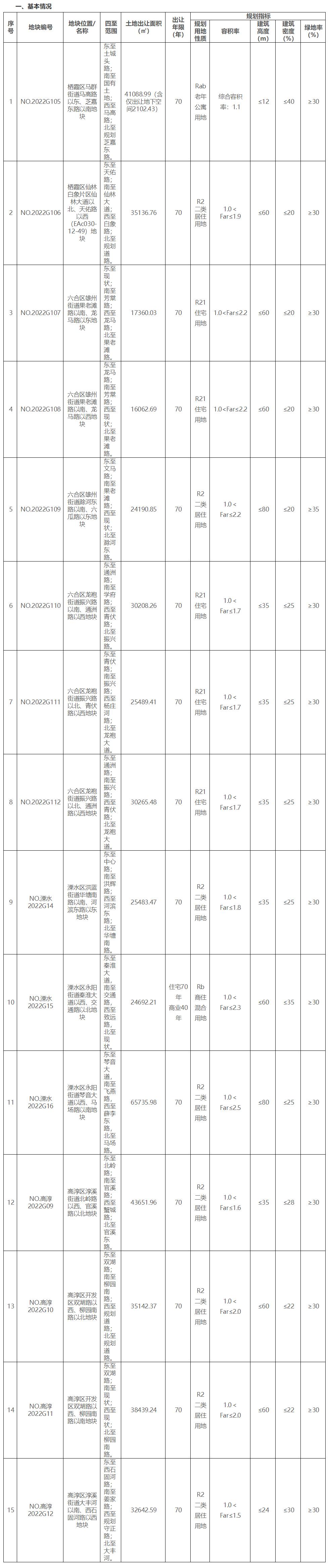南京再掛牌15幅涉宅地塊，起拍總價超56億元