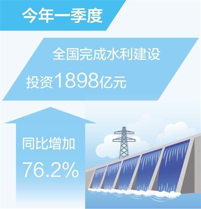全國完成水利建設投資同比增76.2%（新數據 新看點）