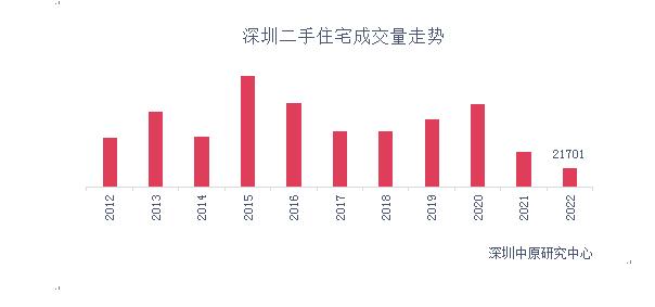 深圳實行二手房參考價兩週年：政策威力已顯現，後續變還是不變？