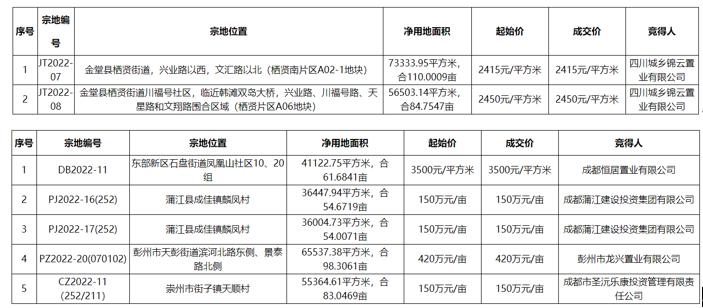 成都7宗土地全部底價成交 總成交價約11.60億元