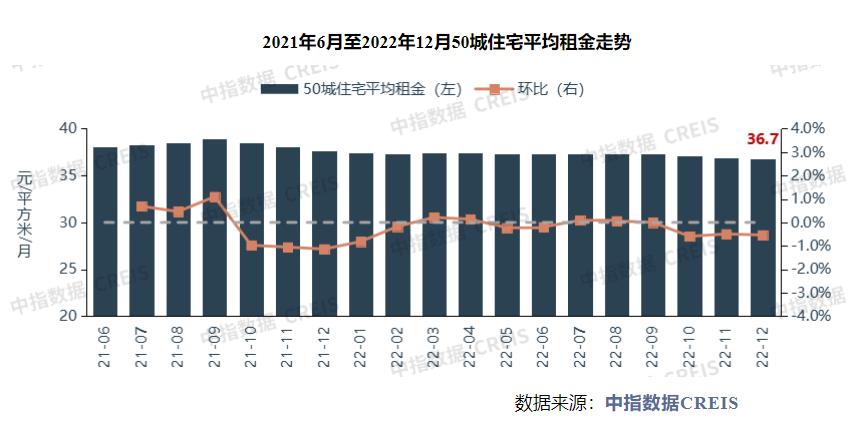2022年50城住宅平均租金累計下跌2.5% 專家：預計今年住房租賃市場將保持較快增長
