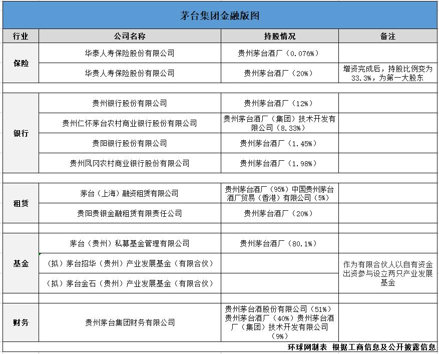 茅臺融資租賃公司增資至50億元！白酒巨頭金融版圖還有哪些“成員”？