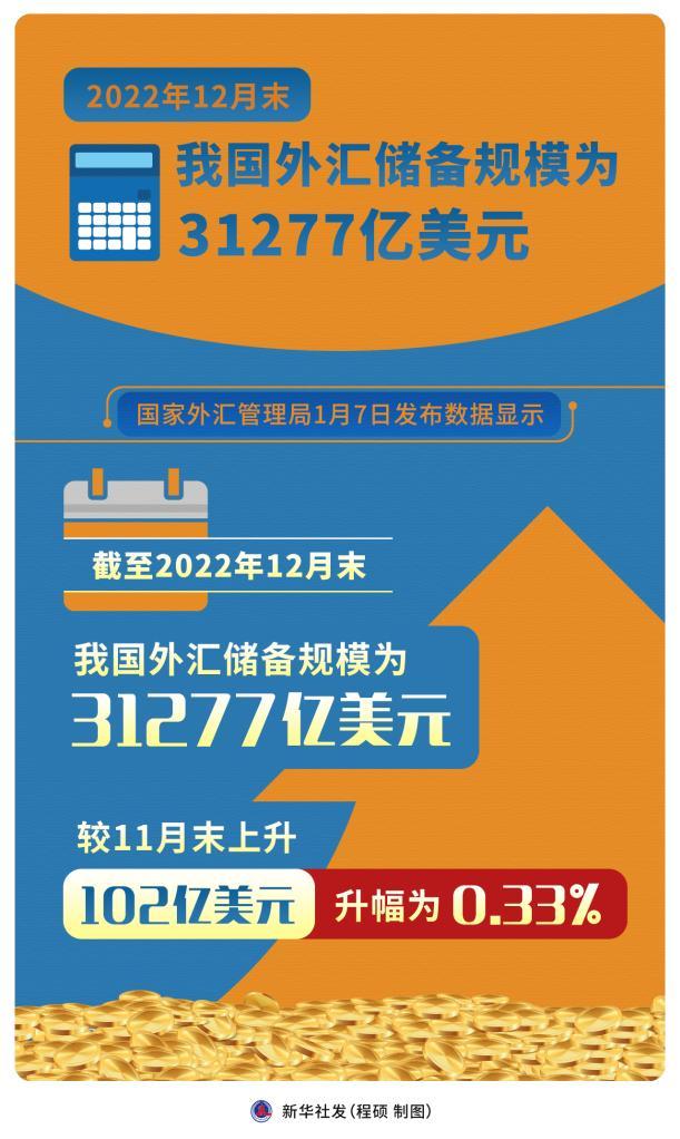 2022年12月末我國外匯儲備規模爲31277億美元