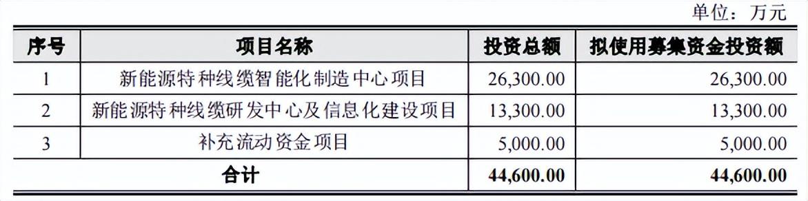鑫宏業：新能源線纜領先企業 ，核心競爭力突出業績持續增長