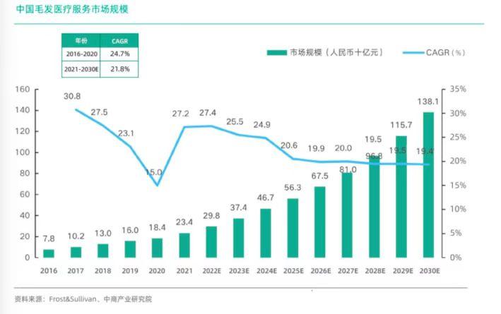 雍禾醫療：正在探索中國毛髮醫療行業新增長極