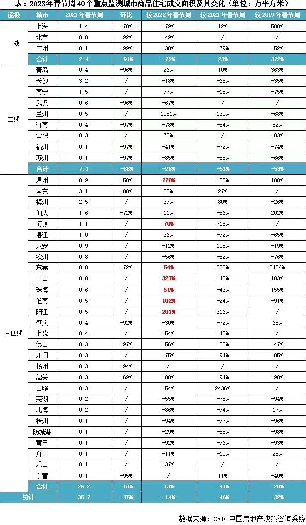 40個重點城市春節新房成交同比降14%，一線購房需求相對“堅挺”