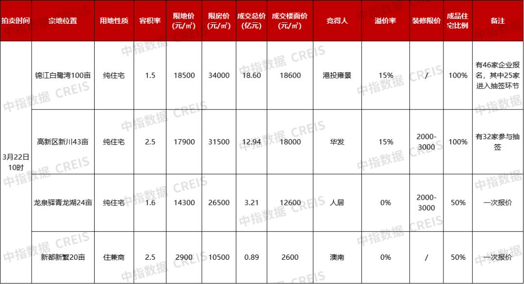 成都今年首輪土拍4宗宅地收金36億元，半數“觸頂”成交