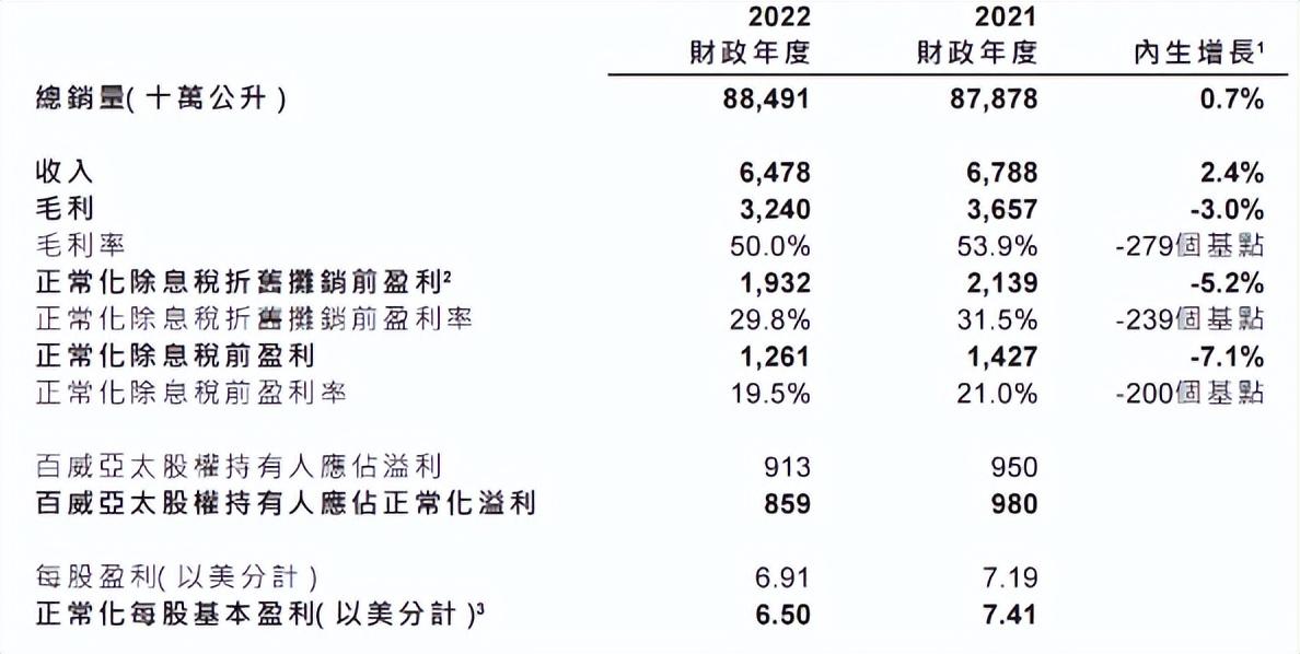 百威亞太發佈2022年度業績 淨利潤同比下降3.89%