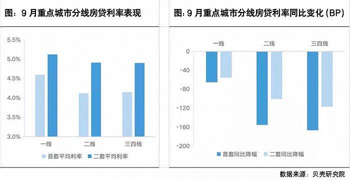 86城首套房貸利率低至4.1%，後續或仍有下調空間