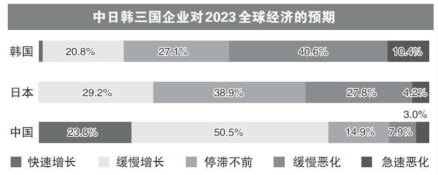 中日韓企業家展望2023年經濟