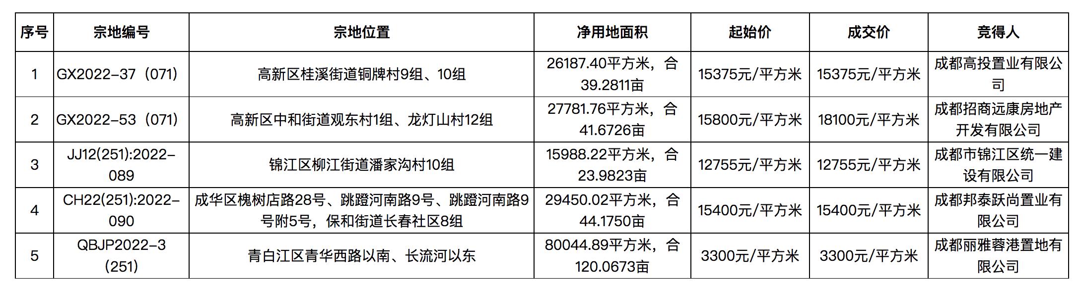 成都第四批次集中供地：15宗涉宅用地收金104.27億元，1宗流拍